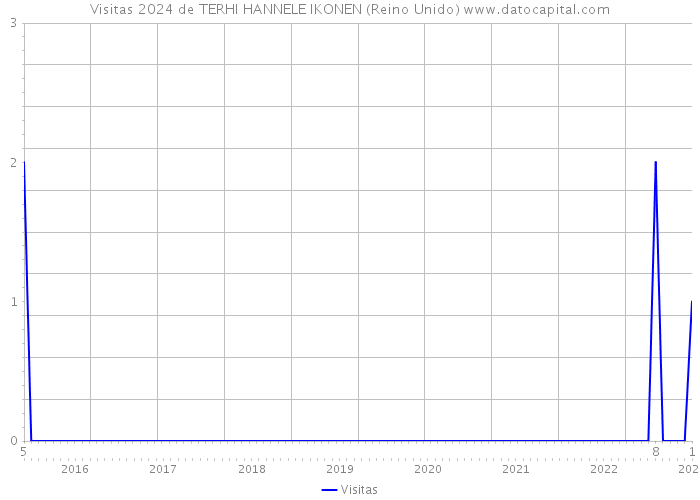 Visitas 2024 de TERHI HANNELE IKONEN (Reino Unido) 