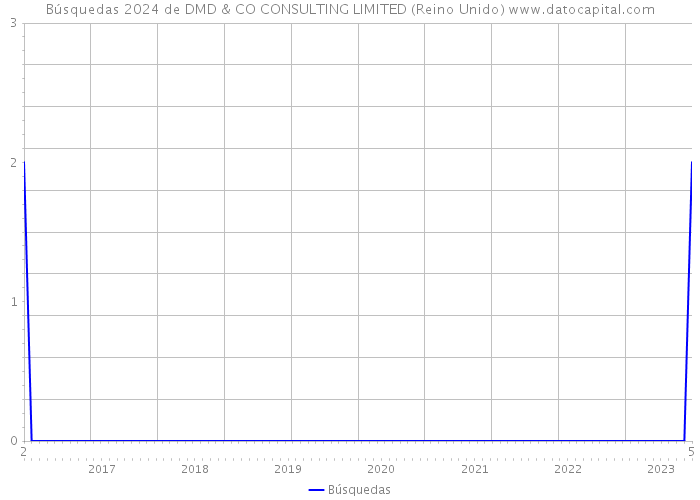 Búsquedas 2024 de DMD & CO CONSULTING LIMITED (Reino Unido) 