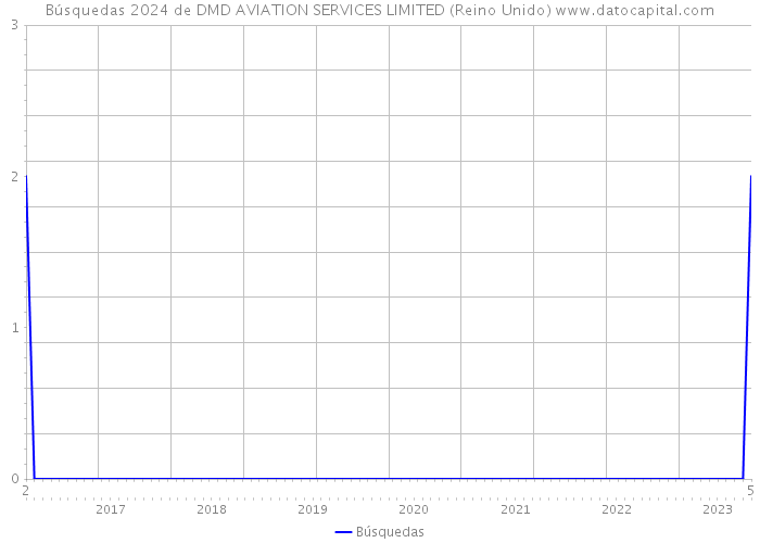 Búsquedas 2024 de DMD AVIATION SERVICES LIMITED (Reino Unido) 