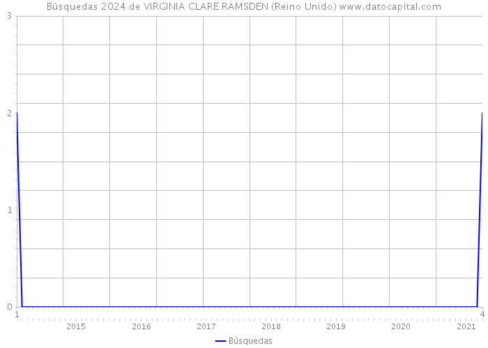 Búsquedas 2024 de VIRGINIA CLARE RAMSDEN (Reino Unido) 