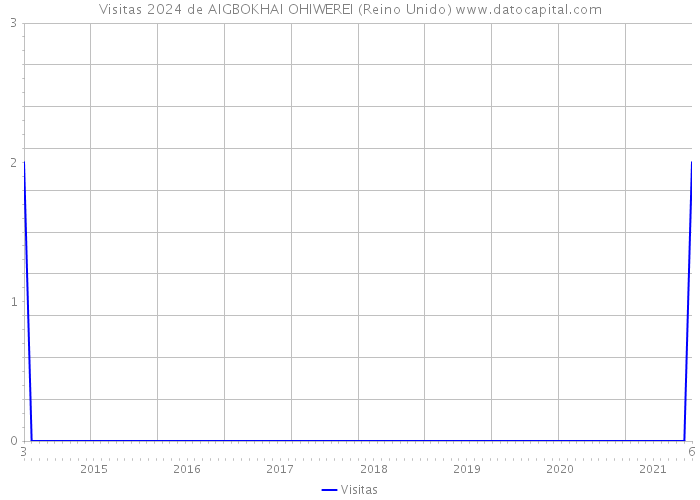 Visitas 2024 de AIGBOKHAI OHIWEREI (Reino Unido) 