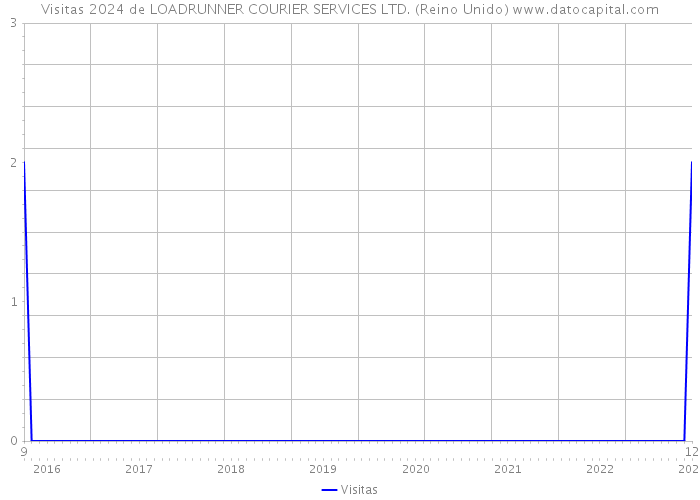 Visitas 2024 de LOADRUNNER COURIER SERVICES LTD. (Reino Unido) 