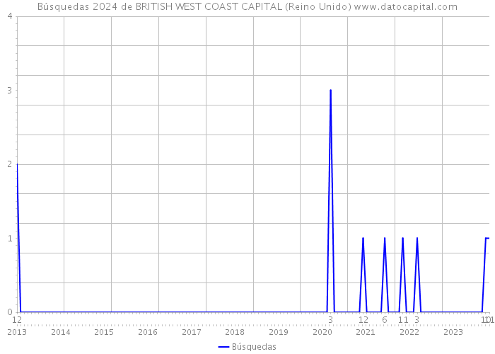 Búsquedas 2024 de BRITISH WEST COAST CAPITAL (Reino Unido) 