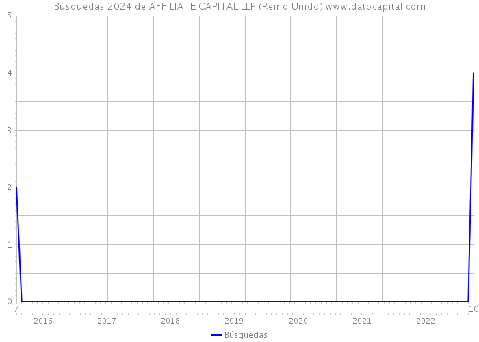 Búsquedas 2024 de AFFILIATE CAPITAL LLP (Reino Unido) 