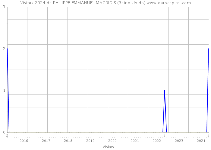 Visitas 2024 de PHILIPPE EMMANUEL MACRIDIS (Reino Unido) 