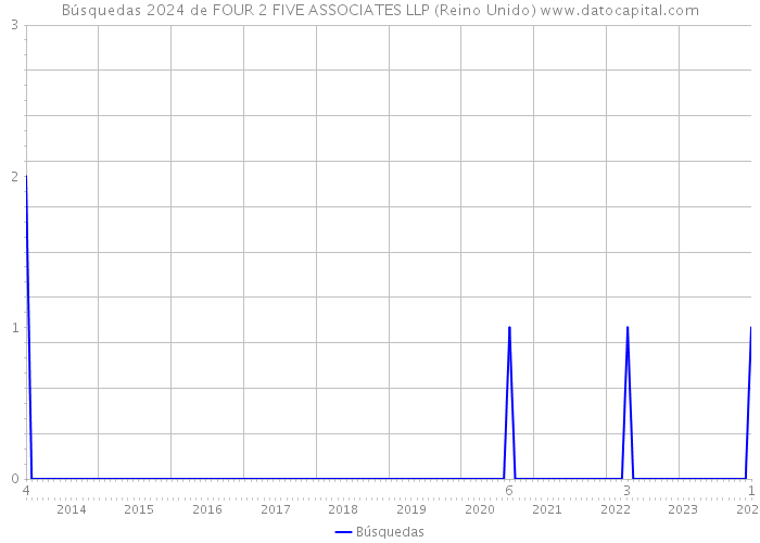 Búsquedas 2024 de FOUR 2 FIVE ASSOCIATES LLP (Reino Unido) 