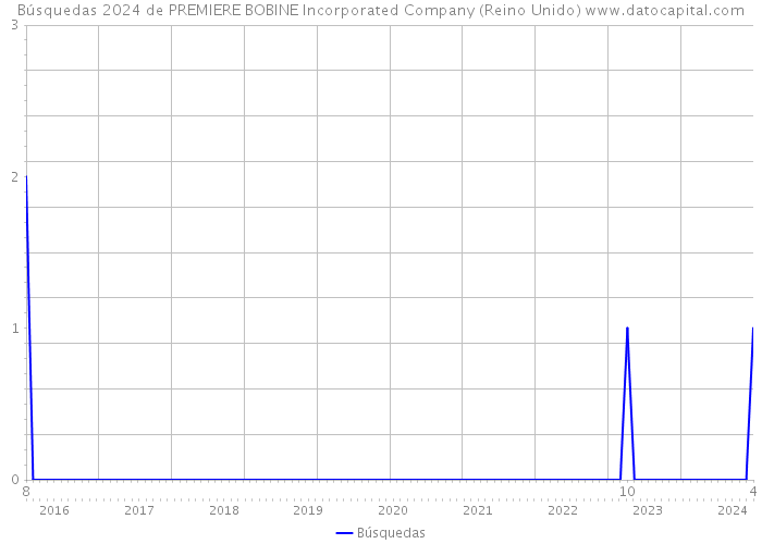 Búsquedas 2024 de PREMIERE BOBINE Incorporated Company (Reino Unido) 