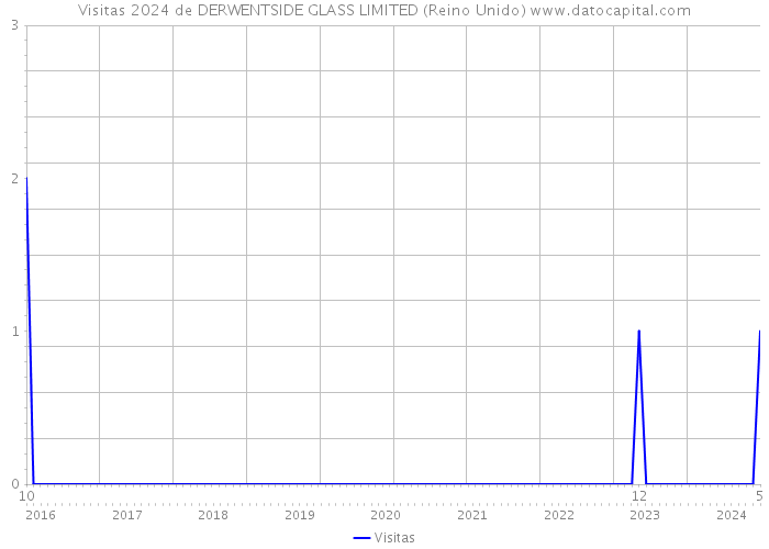 Visitas 2024 de DERWENTSIDE GLASS LIMITED (Reino Unido) 