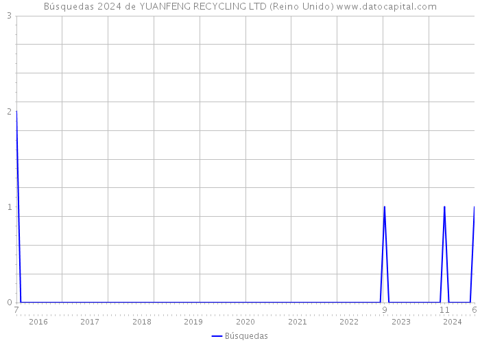Búsquedas 2024 de YUANFENG RECYCLING LTD (Reino Unido) 