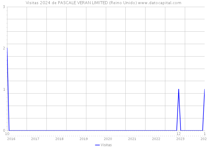 Visitas 2024 de PASCALE VERAN LIMITED (Reino Unido) 