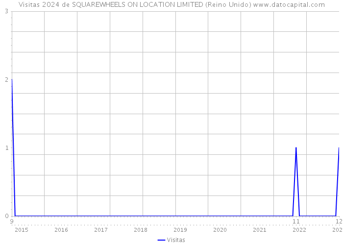 Visitas 2024 de SQUAREWHEELS ON LOCATION LIMITED (Reino Unido) 