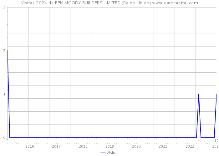 Visitas 2024 de BEN MOODY BUILDERS LIMITED (Reino Unido) 