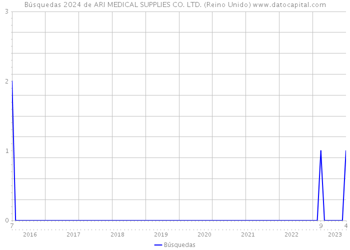 Búsquedas 2024 de ARI MEDICAL SUPPLIES CO. LTD. (Reino Unido) 