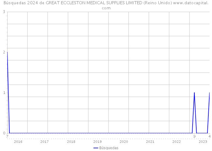 Búsquedas 2024 de GREAT ECCLESTON MEDICAL SUPPLIES LIMITED (Reino Unido) 