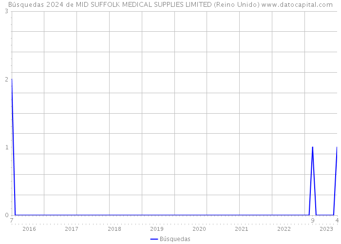 Búsquedas 2024 de MID SUFFOLK MEDICAL SUPPLIES LIMITED (Reino Unido) 