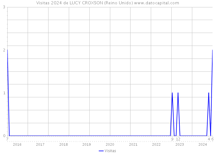 Visitas 2024 de LUCY CROXSON (Reino Unido) 