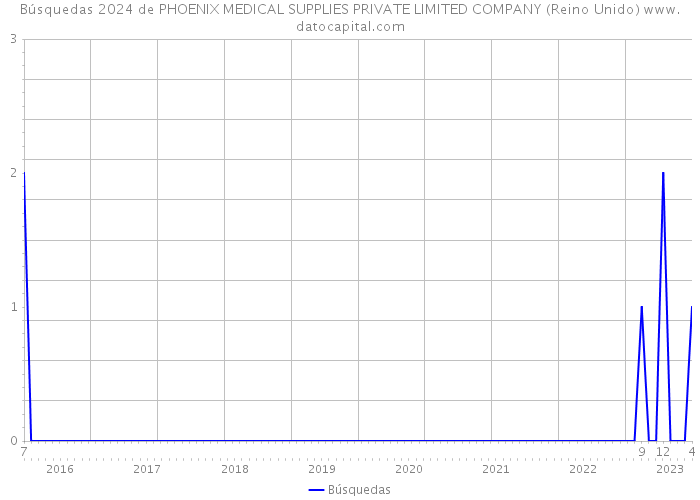 Búsquedas 2024 de PHOENIX MEDICAL SUPPLIES PRIVATE LIMITED COMPANY (Reino Unido) 