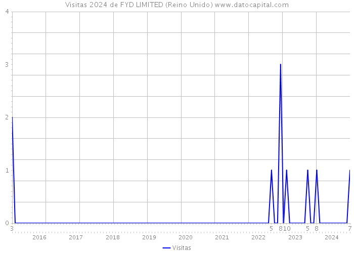 Visitas 2024 de FYD LIMITED (Reino Unido) 