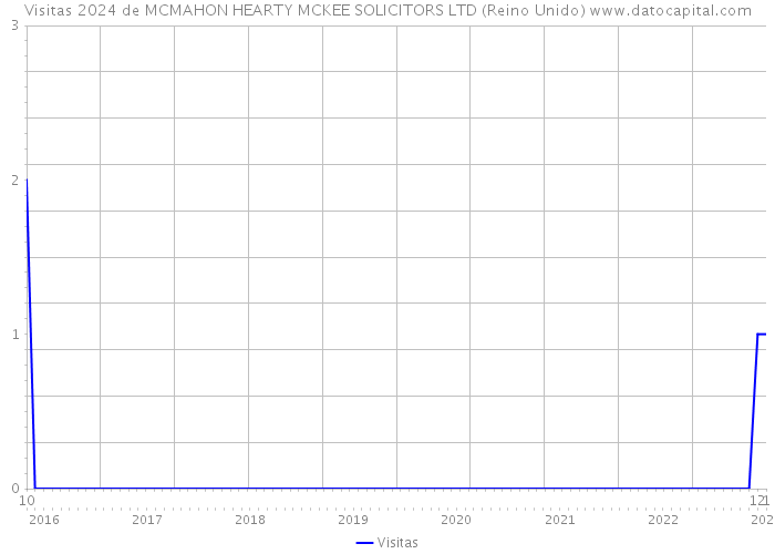 Visitas 2024 de MCMAHON HEARTY MCKEE SOLICITORS LTD (Reino Unido) 