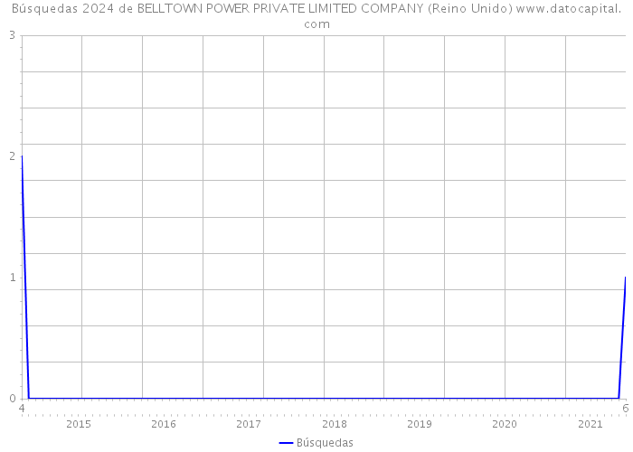 Búsquedas 2024 de BELLTOWN POWER PRIVATE LIMITED COMPANY (Reino Unido) 