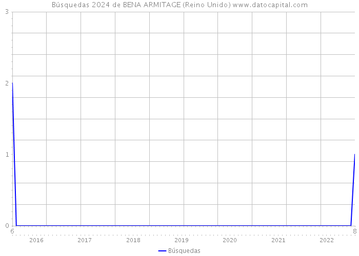 Búsquedas 2024 de BENA ARMITAGE (Reino Unido) 