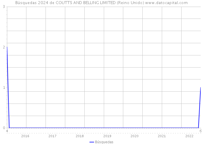 Búsquedas 2024 de COUTTS AND BELLING LIMITED (Reino Unido) 