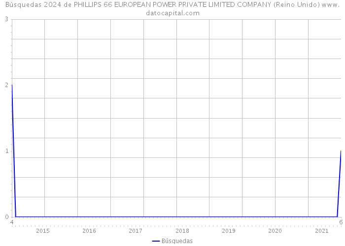 Búsquedas 2024 de PHILLIPS 66 EUROPEAN POWER PRIVATE LIMITED COMPANY (Reino Unido) 