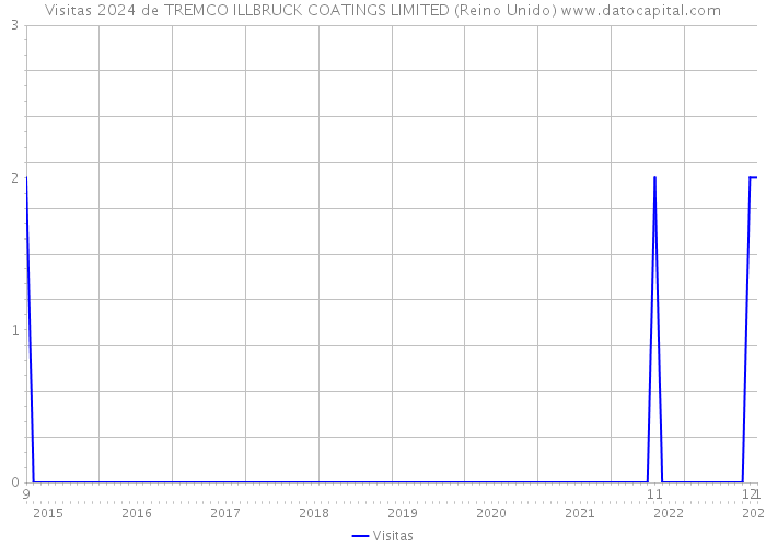 Visitas 2024 de TREMCO ILLBRUCK COATINGS LIMITED (Reino Unido) 