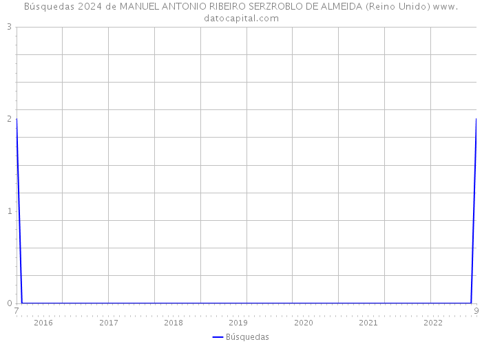 Búsquedas 2024 de MANUEL ANTONIO RIBEIRO SERZROBLO DE ALMEIDA (Reino Unido) 