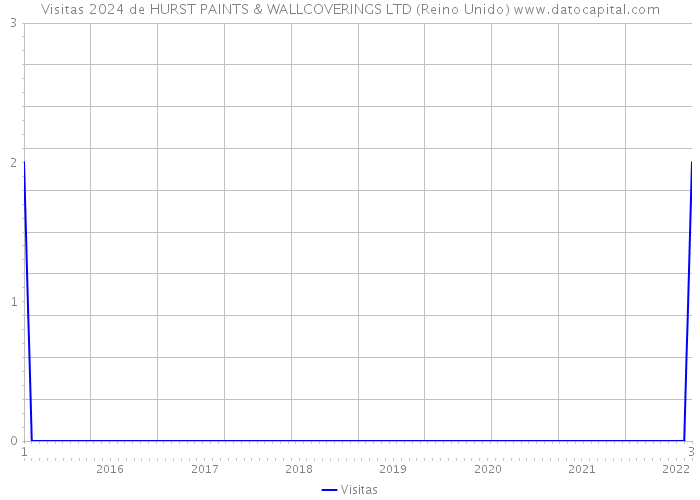 Visitas 2024 de HURST PAINTS & WALLCOVERINGS LTD (Reino Unido) 