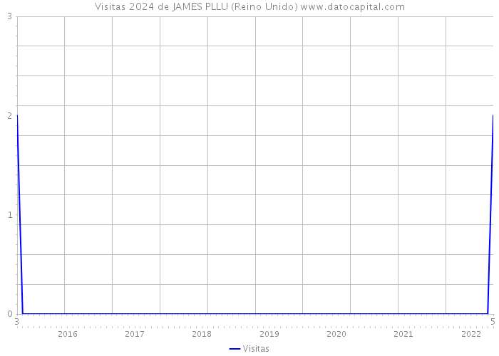 Visitas 2024 de JAMES PLLU (Reino Unido) 