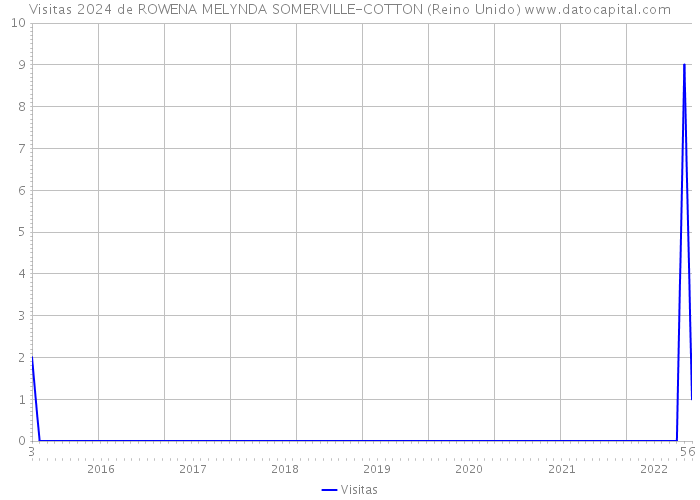 Visitas 2024 de ROWENA MELYNDA SOMERVILLE-COTTON (Reino Unido) 