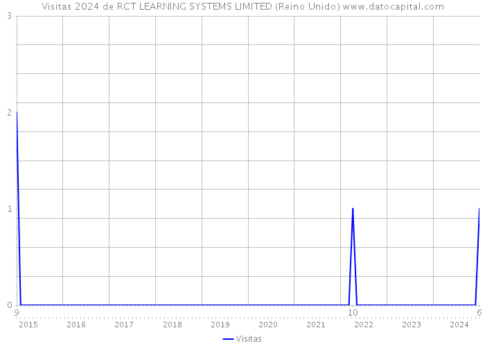 Visitas 2024 de RCT LEARNING SYSTEMS LIMITED (Reino Unido) 