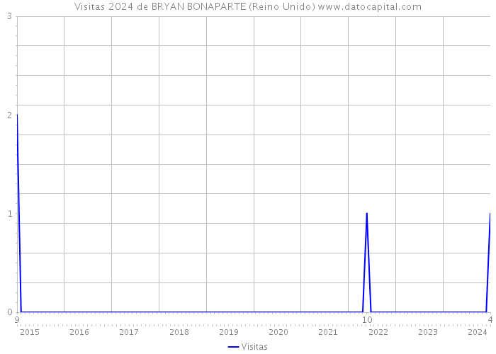 Visitas 2024 de BRYAN BONAPARTE (Reino Unido) 