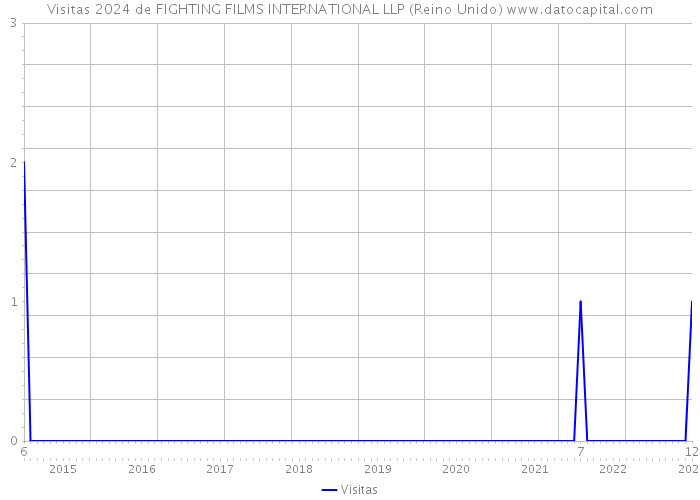 Visitas 2024 de FIGHTING FILMS INTERNATIONAL LLP (Reino Unido) 