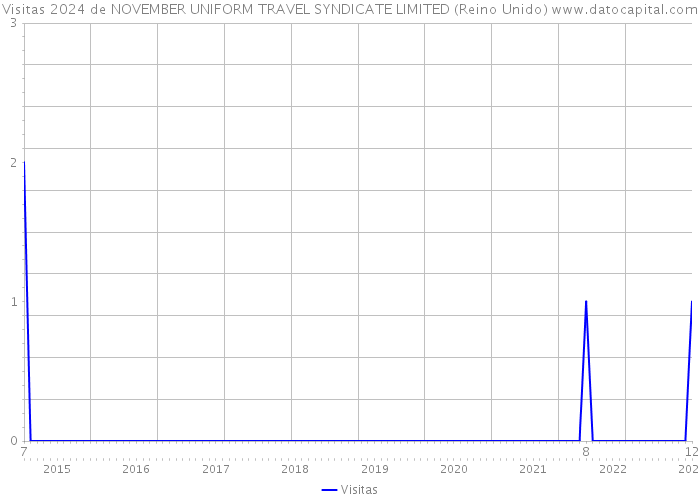 Visitas 2024 de NOVEMBER UNIFORM TRAVEL SYNDICATE LIMITED (Reino Unido) 