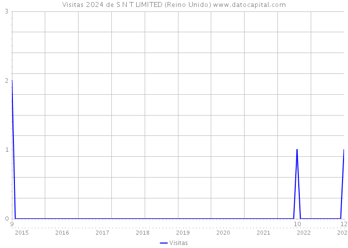 Visitas 2024 de S N T LIMITED (Reino Unido) 