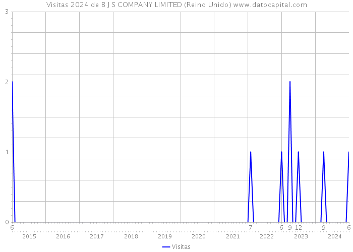 Visitas 2024 de B J S COMPANY LIMITED (Reino Unido) 