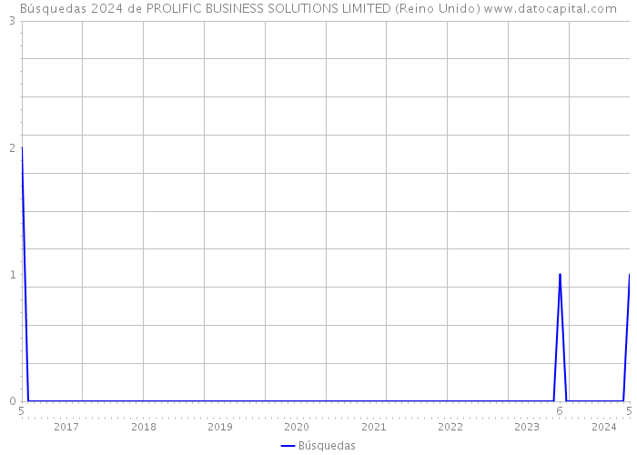 Búsquedas 2024 de PROLIFIC BUSINESS SOLUTIONS LIMITED (Reino Unido) 