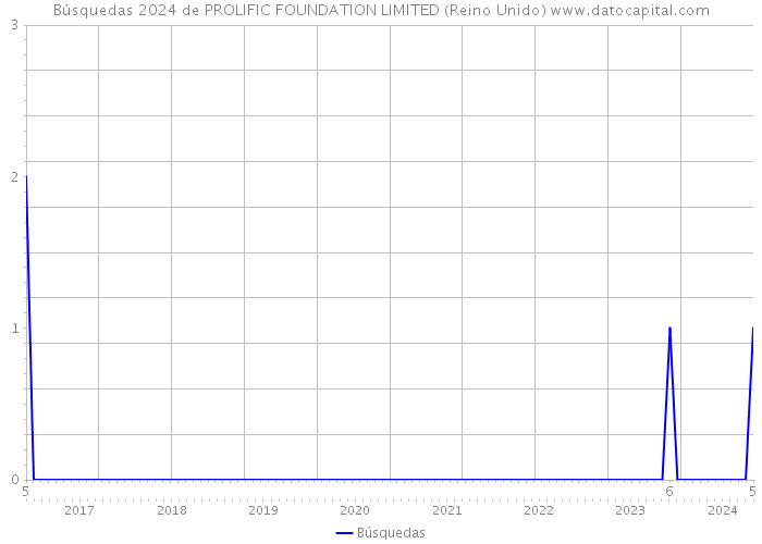 Búsquedas 2024 de PROLIFIC FOUNDATION LIMITED (Reino Unido) 