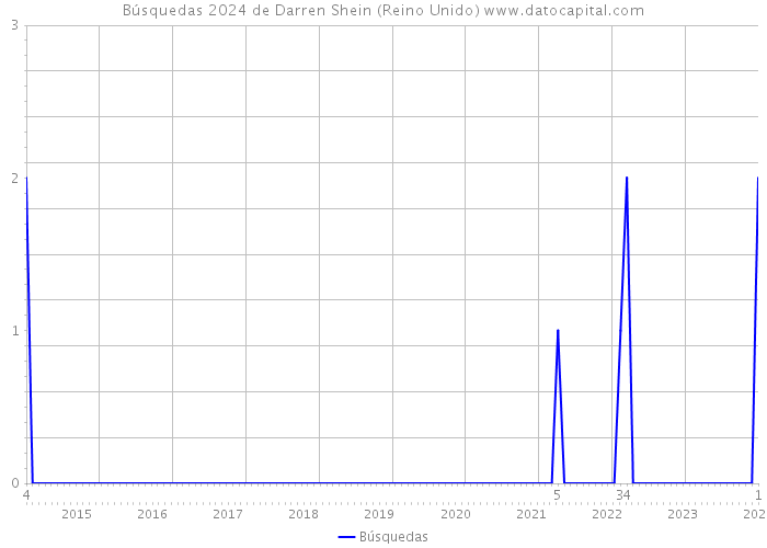 Búsquedas 2024 de Darren Shein (Reino Unido) 