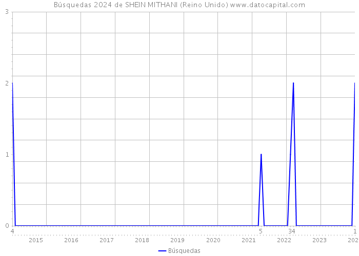 Búsquedas 2024 de SHEIN MITHANI (Reino Unido) 