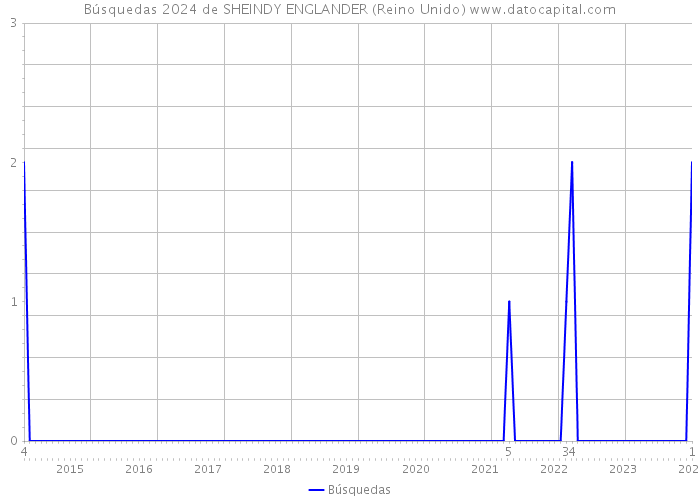 Búsquedas 2024 de SHEINDY ENGLANDER (Reino Unido) 