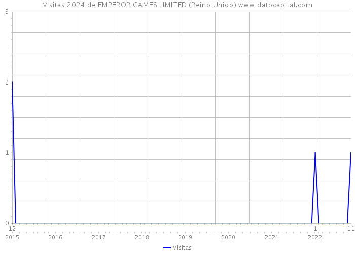 Visitas 2024 de EMPEROR GAMES LIMITED (Reino Unido) 