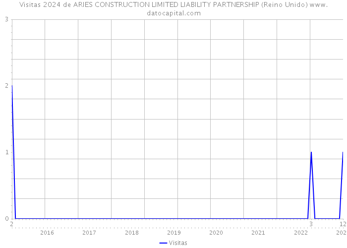 Visitas 2024 de ARIES CONSTRUCTION LIMITED LIABILITY PARTNERSHIP (Reino Unido) 