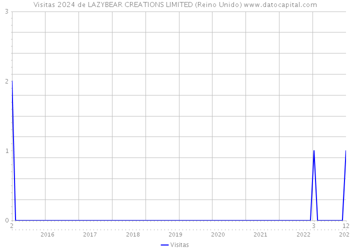 Visitas 2024 de LAZYBEAR CREATIONS LIMITED (Reino Unido) 