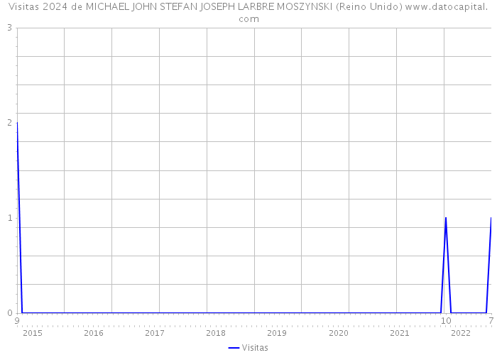 Visitas 2024 de MICHAEL JOHN STEFAN JOSEPH LARBRE MOSZYNSKI (Reino Unido) 