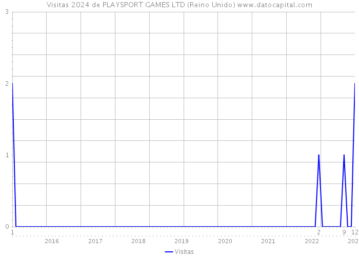 Visitas 2024 de PLAYSPORT GAMES LTD (Reino Unido) 
