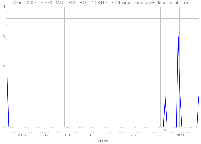 Visitas 2024 de ABSTRACT LEGAL HOLDINGS LIMITED (Reino Unido) 