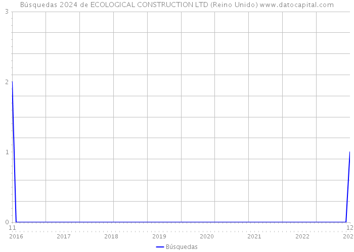 Búsquedas 2024 de ECOLOGICAL CONSTRUCTION LTD (Reino Unido) 